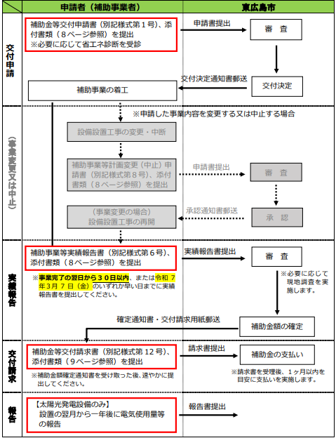 令和6年度事業者向け補助申請フロー