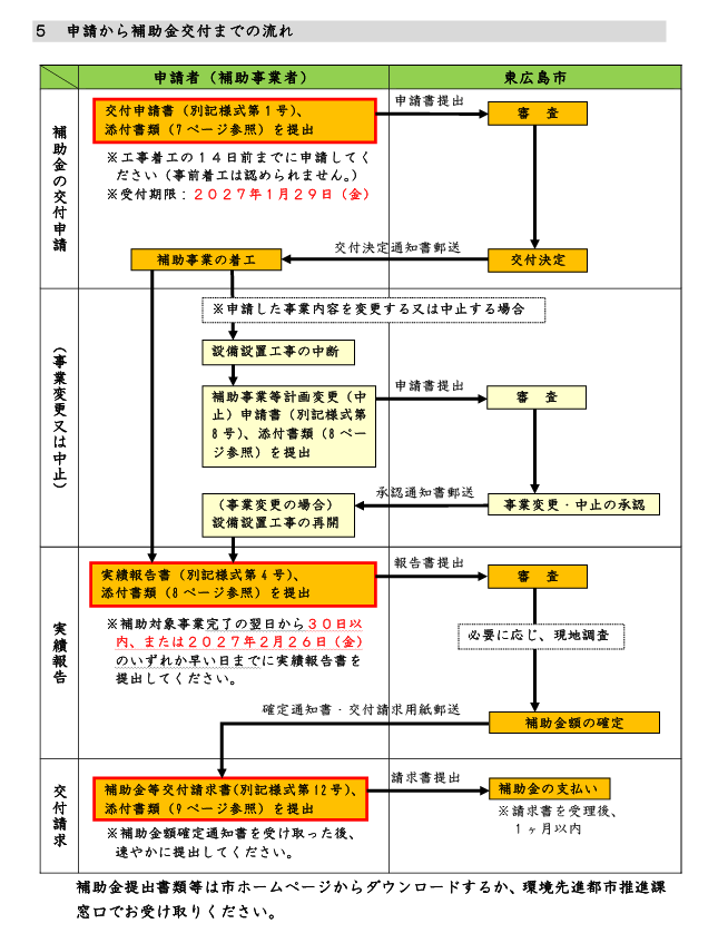 補助金申請の流れ