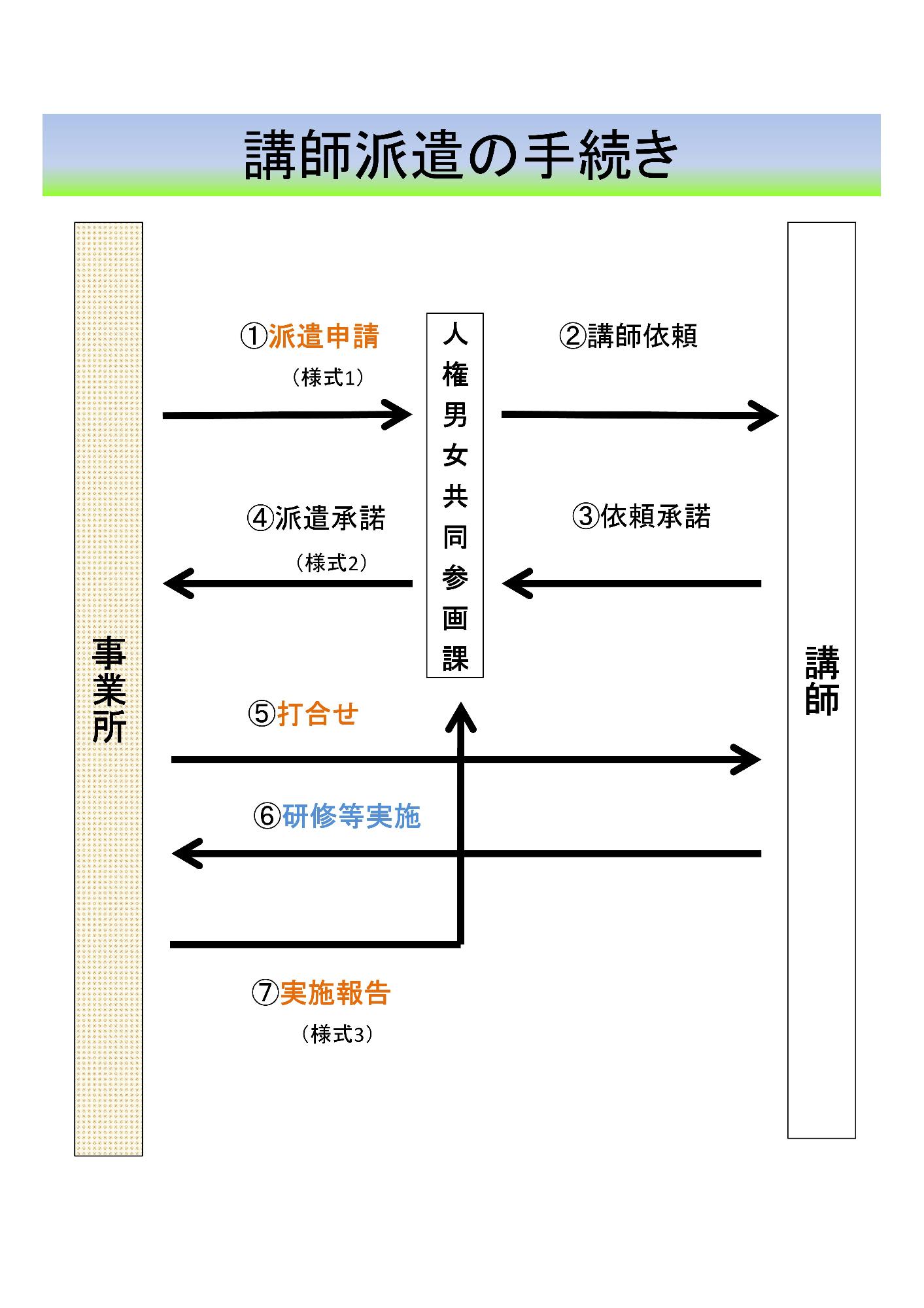 講師派遣の手続き