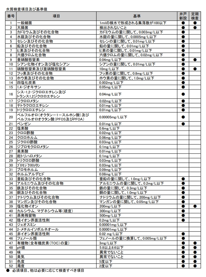 水質検査項目及び基準値