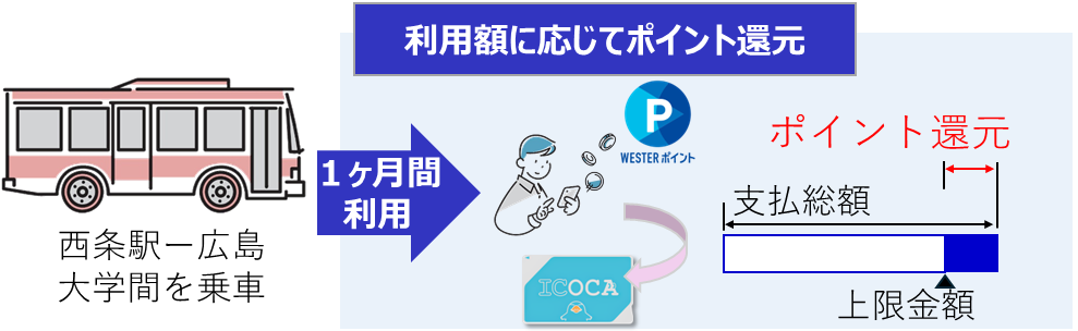 バス利用促進条件A