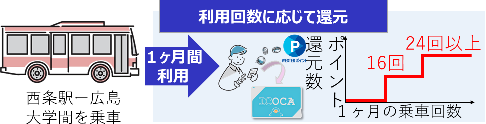 バス利用促進条件B