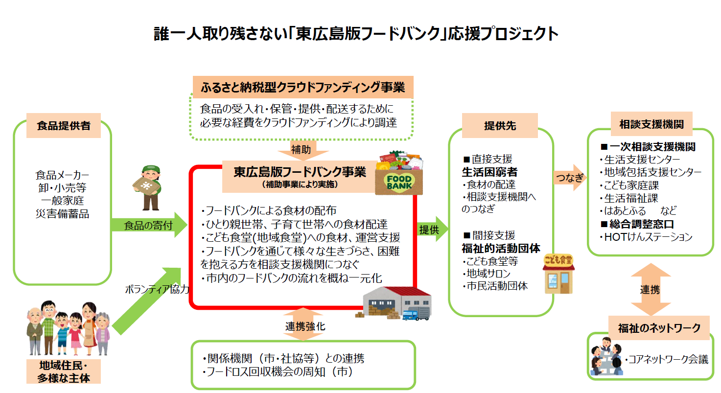 東広島版フードバンクに関する概要