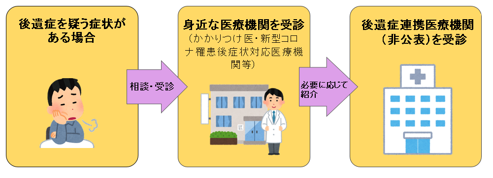 罹患後症状受診の流れ