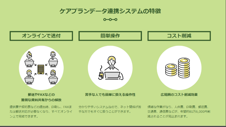 ケアプランデータ連携システムの特徴