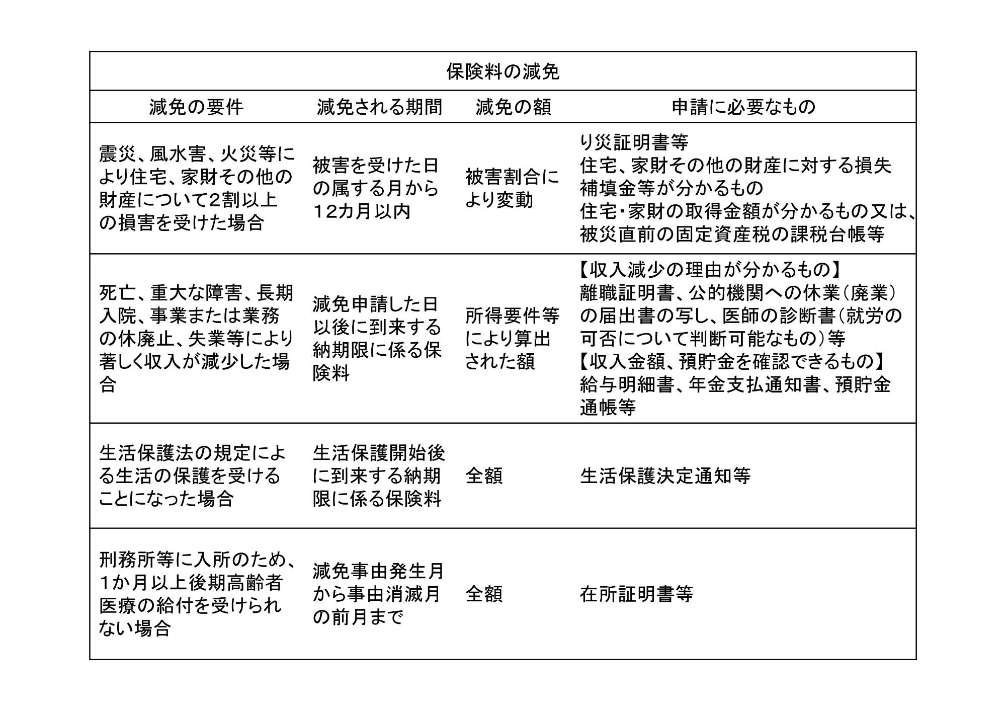 保険料減免の概要