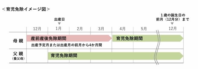育児免除期間