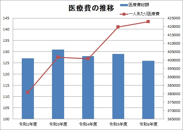 総医療費の年次推移のグラフ