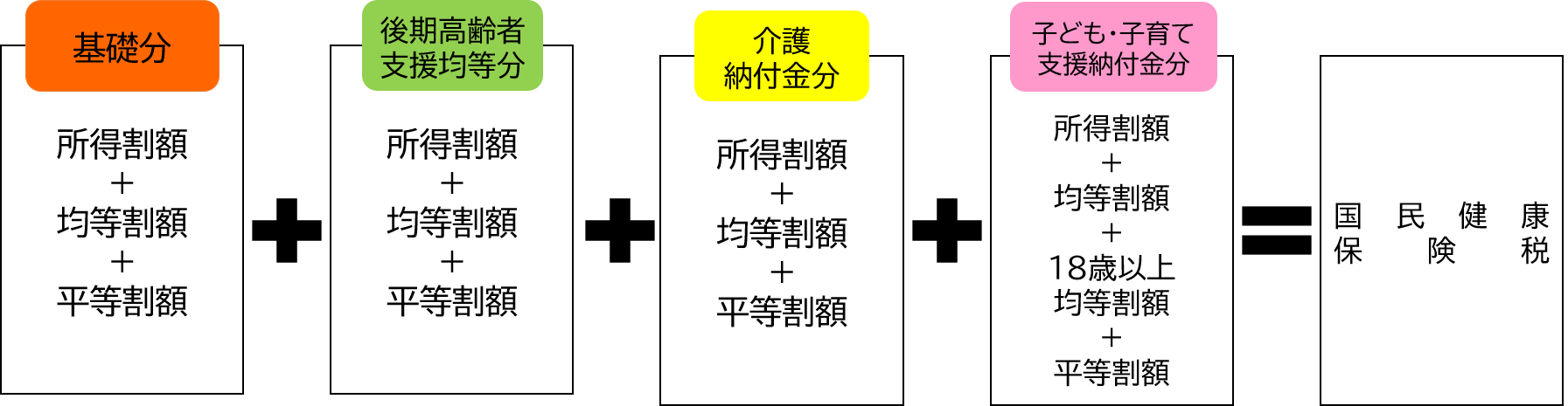 国民健康保険税の構成