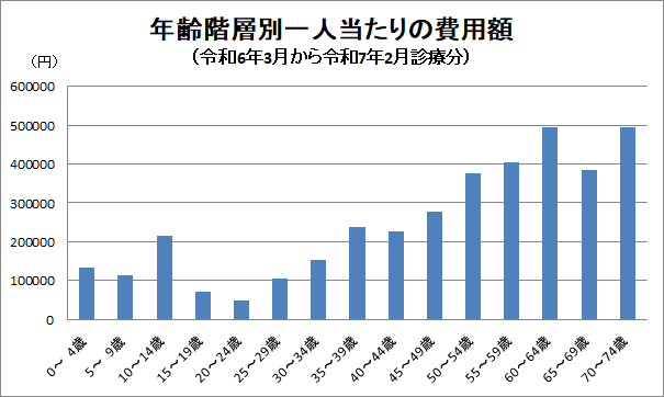 年齢階層別一人あたり医療費のグラフ