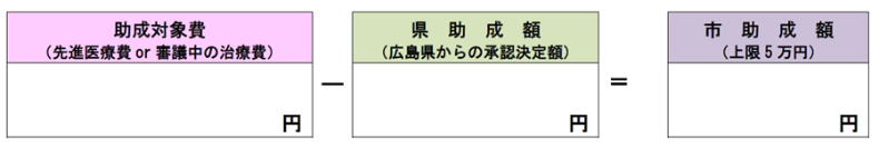 令和4年4月1日以降治療開始の特定不妊治療助成助成金額計算式