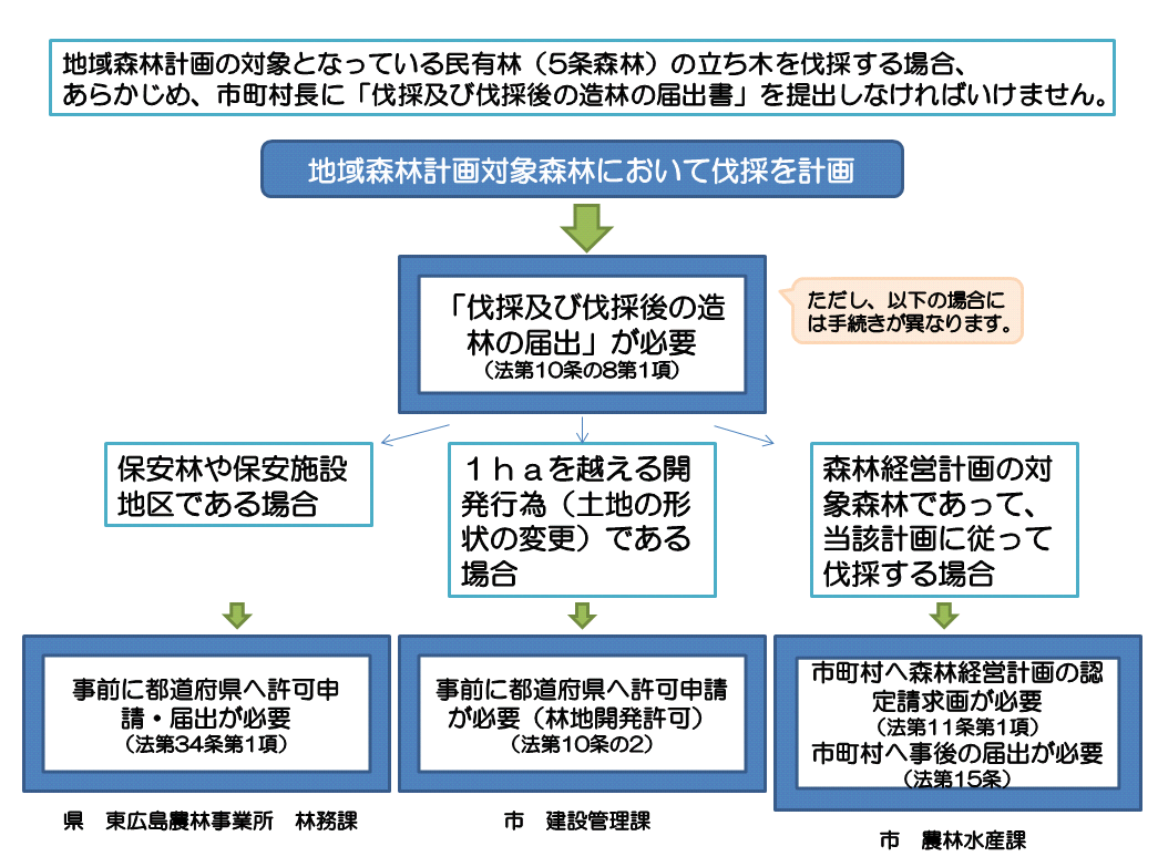 対象民有林の伐採に係る手続き