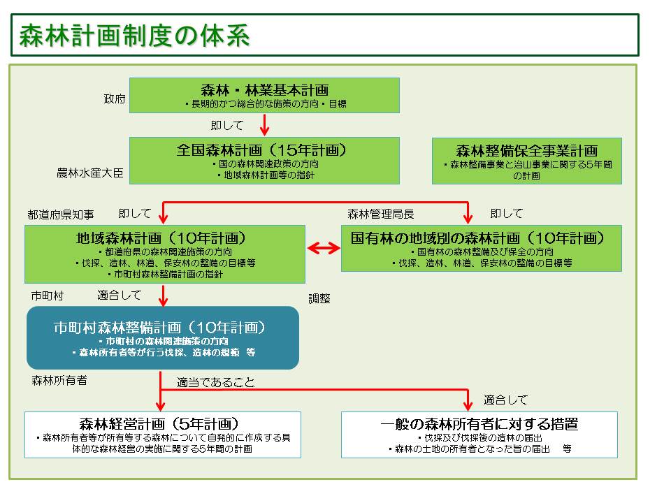 森林計画制度の体系