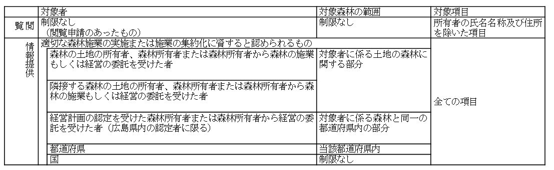 台帳情報の閲覧と情報提供一覧