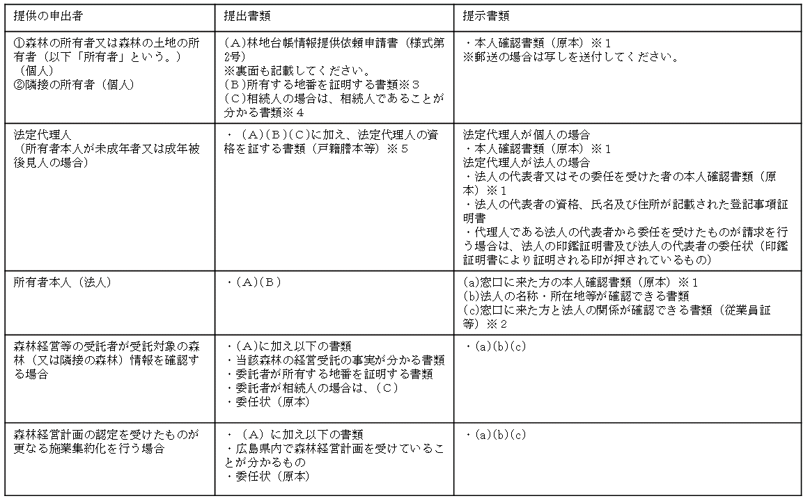 情報提供の場合の必要書類