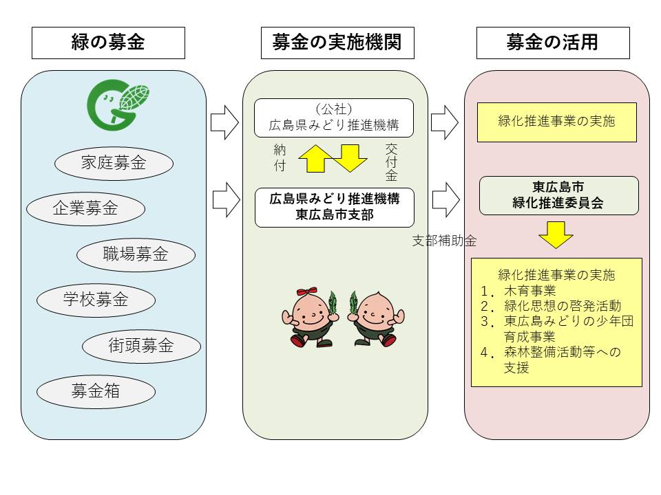 緑化募金の仕組み