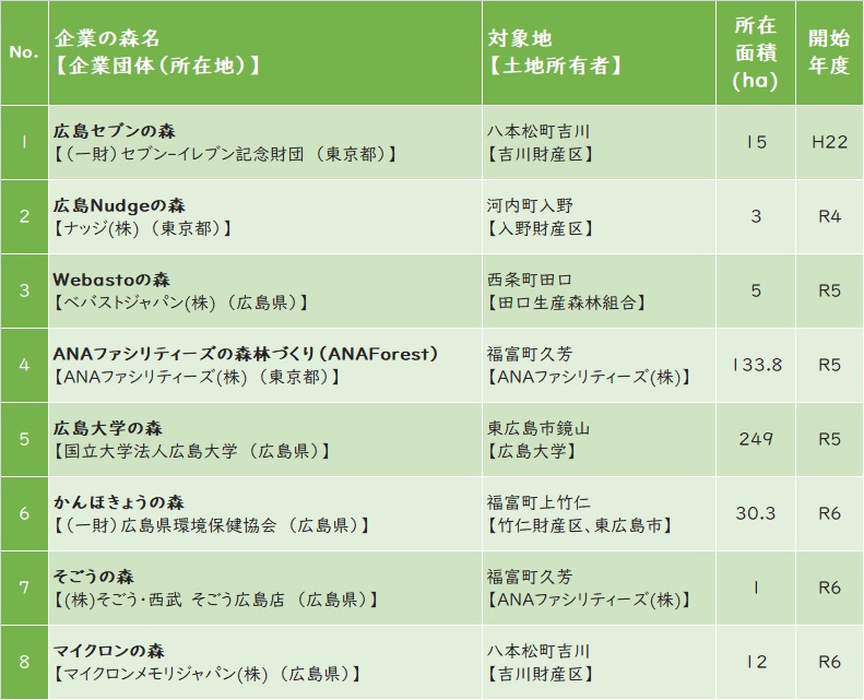 企業の森活動企業一覧