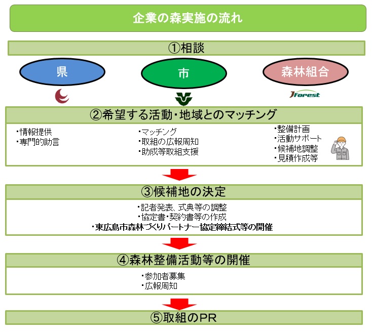 企業の森　実施までの流れ