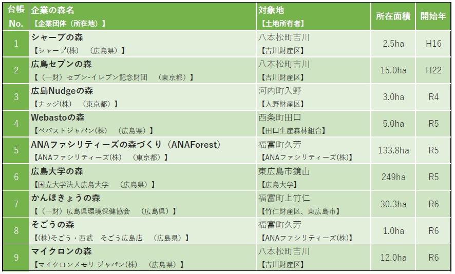 企業の森実施団体一覧