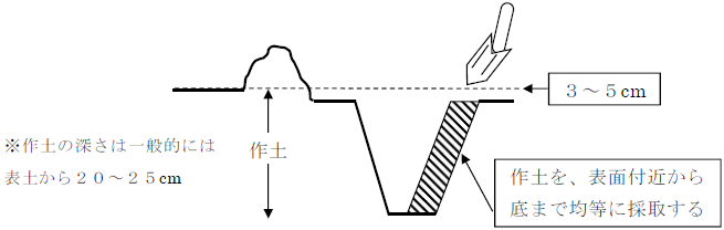 採土深さ