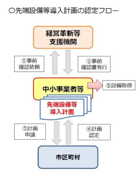 先端設備等導入計画の認定フロー