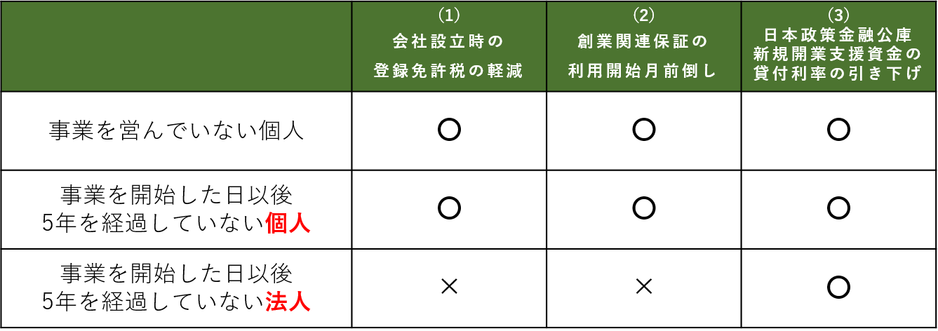 証明書活用に係る早見表