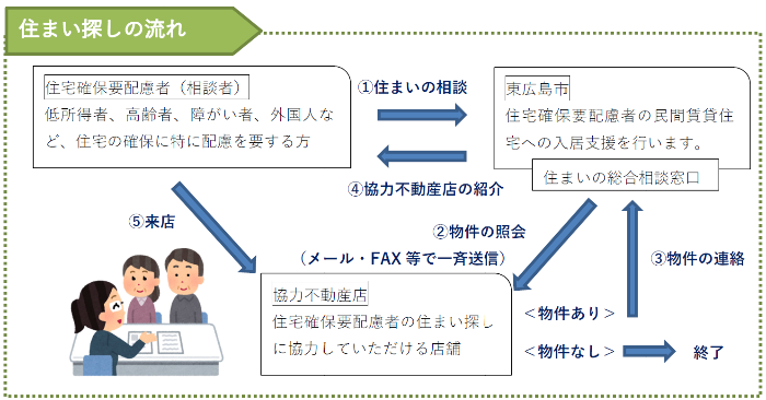 住まい探しの流れ