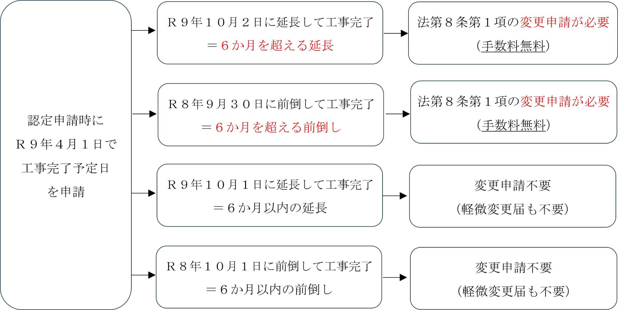 工事完了予定日変更のための提出書類判断フロー