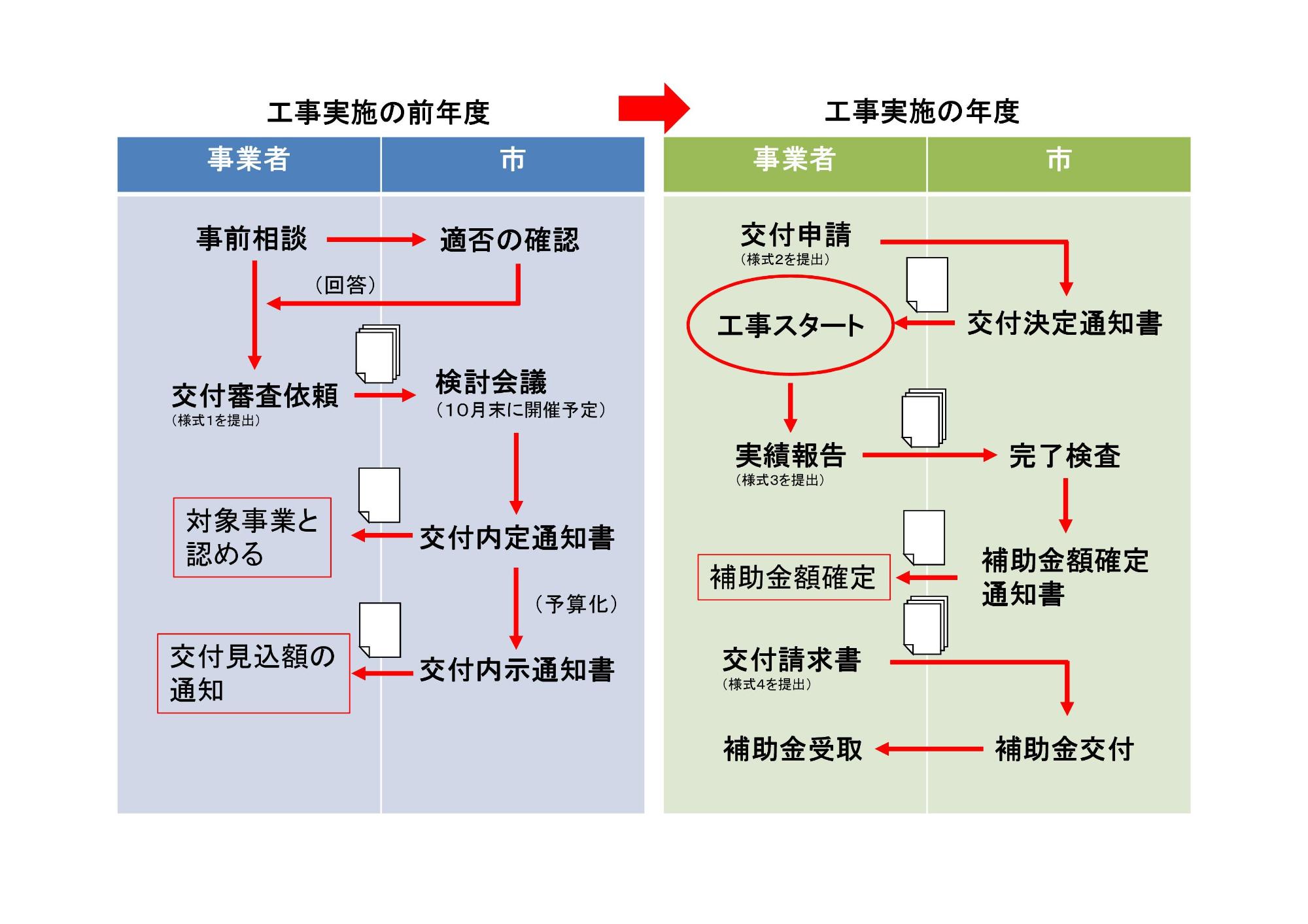 補助金交付までのフロー図