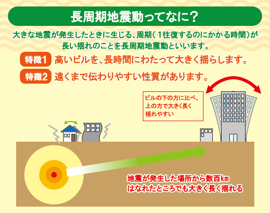 気象庁リーフレット(知ってる？長周期地震動のこと）