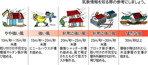 風の強さのイラスト