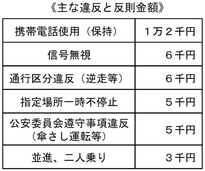 主な違反と反則金額