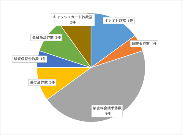 詐欺グラフ