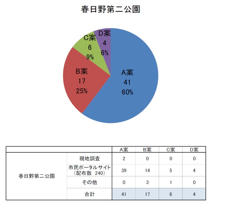 春日野第二公園結果