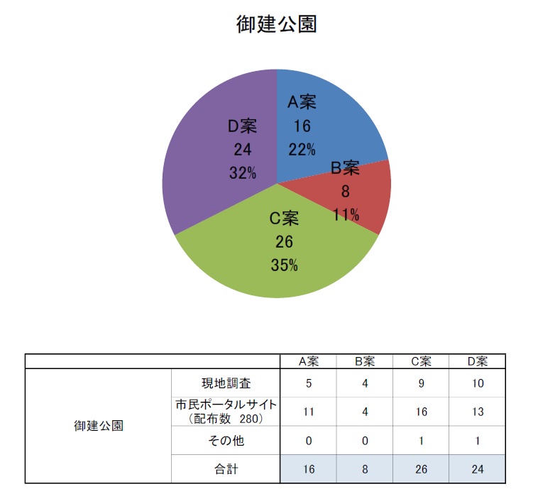 御建公園結果