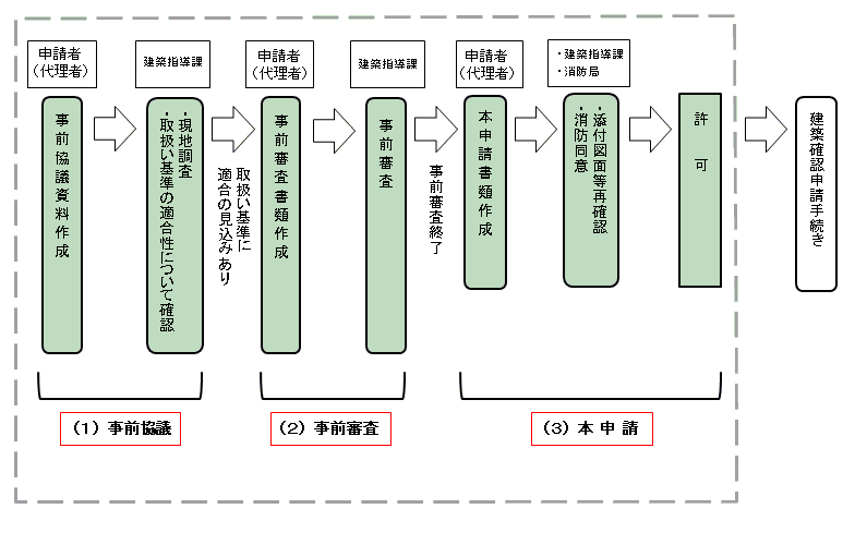 許可申請の流れフローチャートの画像