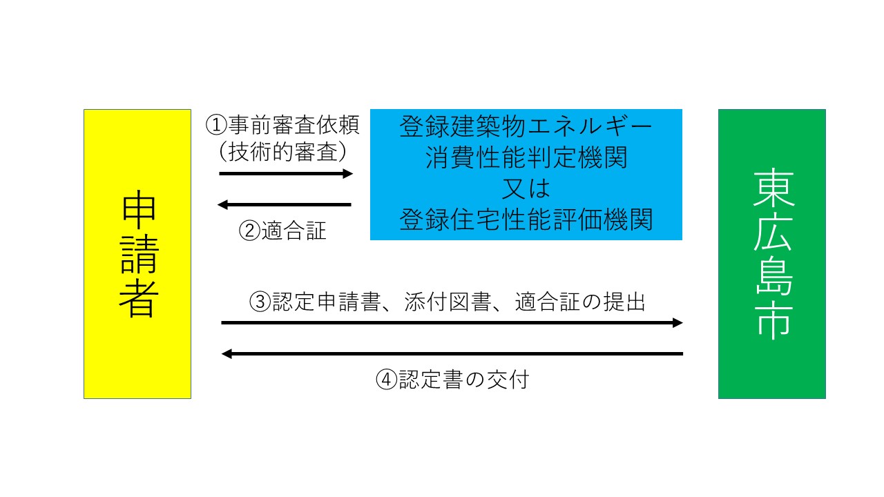 低炭素認定手続きフロー