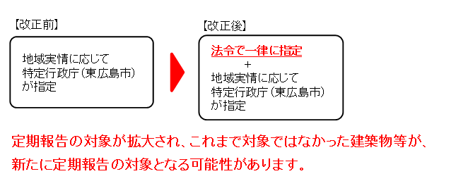 法改正概略図