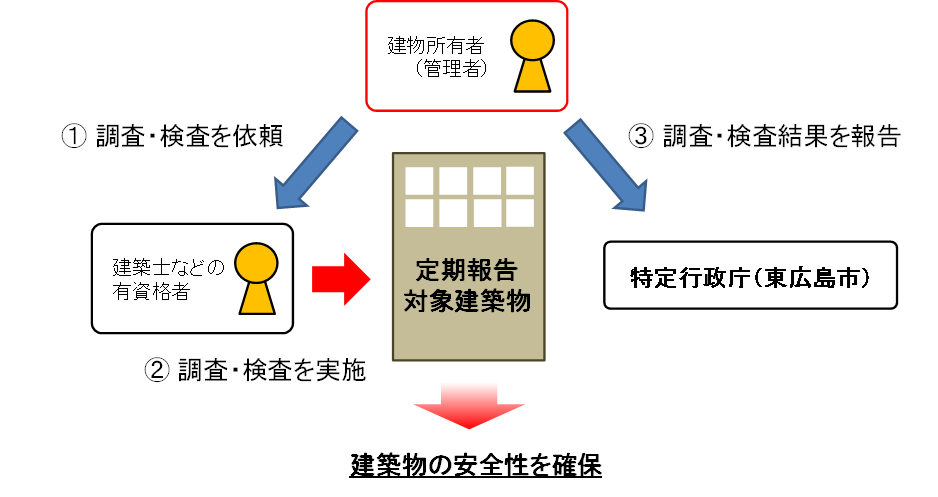 特定建築物定期報告制度の概要図