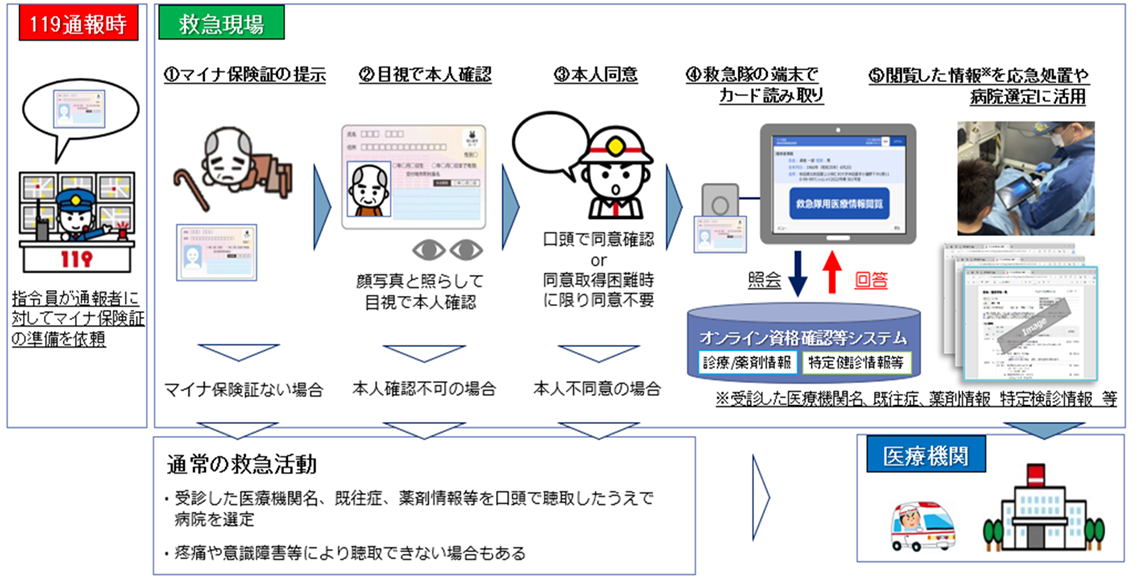 マイナ救急の流れと実証事業の活動イメージ