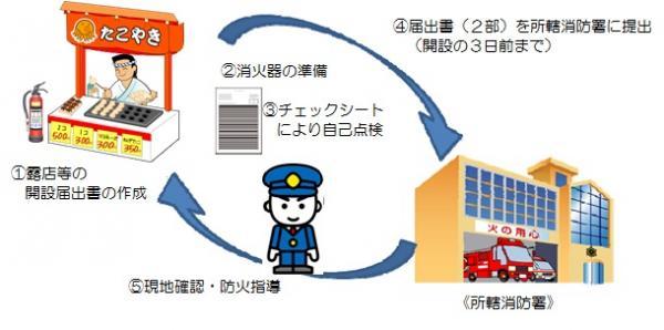 露店などの開設届出のイメージ図のイラスト