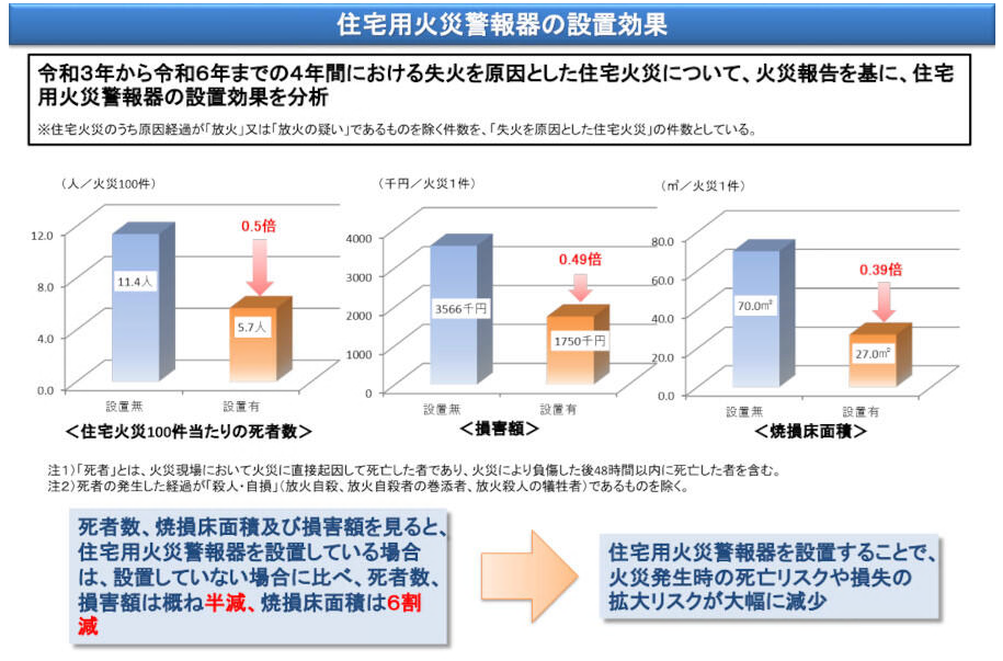 総務省消防庁による住宅用火災警報器の設置効果の分析。住宅火災100件当たりの死者数は、未設置で約12人、設置で約6人となっている。焼損床面積は、未設置で約62平方メートル、設置で約28平方メートルとなっている。損害額は、未設置で約330万円、設置で約176万円となっており、設置している場合は、未設置の場合と比較して半減している。住宅用火災警報器を設置することでリスクが大幅に減少している。
