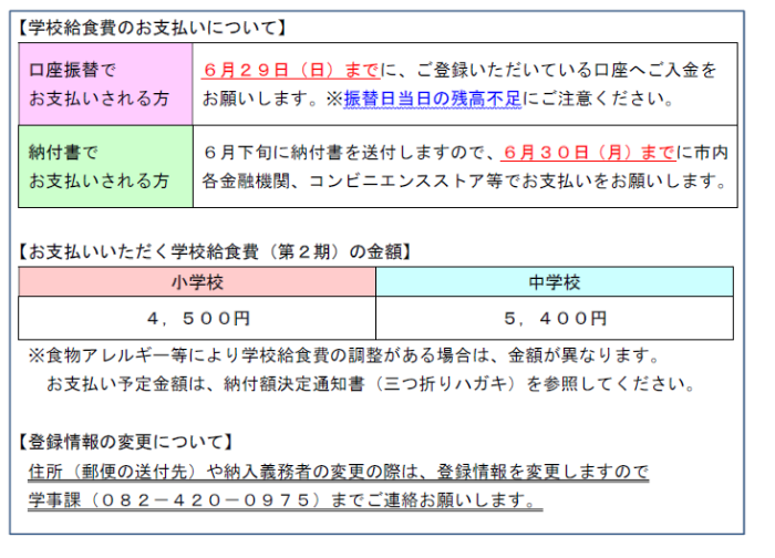 学校給食費のお支払いについて、口座振替でお支払いされる方は、6月29日日曜日までに、ご登録いただいている口座へご入金をお願いします。振替日当日の残高不足にご注意ください。納付書でお支払いされる方は6月下旬に納付書を送付しますので、6月30日月曜日までに市内金融機関、コンビニ等でお支払いをお願いします。就学援助認定者及び生活保護費代理納付の場合の方への請求はありません。お支払いいただく学校給食費第2期の金額は、小学校4,500円、中学校5,400円です。ただし、食物アレルギー等により、学校給食費の調整がある場合は、金額が異なります。5月中旬にお送りしている納付額決定通知書等を参照ください。