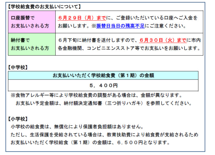 学校給食費のお支払いについて、口座振替でお支払いされる方は、6月29日月曜日までに、ご登録いただいている口座へご入金をお願いします。振替日当日の残高不足にご注意ください。納付書でお支払いされる方は6月下旬に納付書を送付しますので、6月30日火曜日までに市内金融機関、コンビニ等でお支払いをお願いします。就学援助認定者及び生活保護受給者で代理納付や公金振替を適用している方への請求はありません。6月17日水曜日から、学校給食費納付額決定通知書を送付しておりますので、納付額をご確認の上、お支払いの準備をお願いいたします。