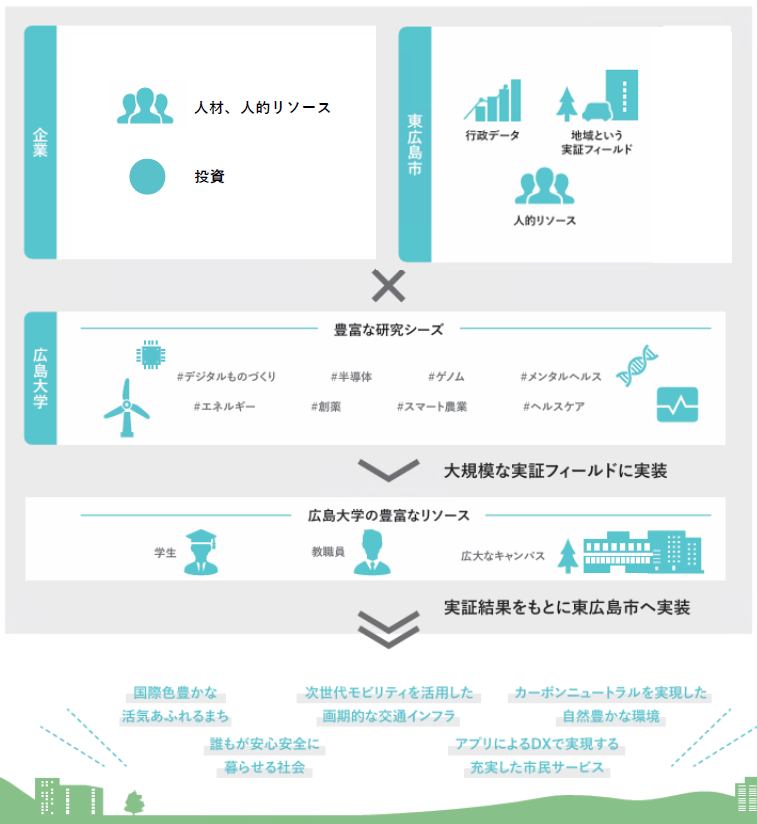 広島大学共創コンソーシアム