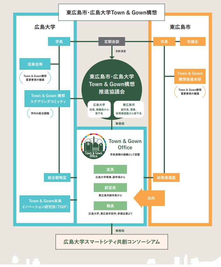 広島大学Town & Gown構想推進体制図