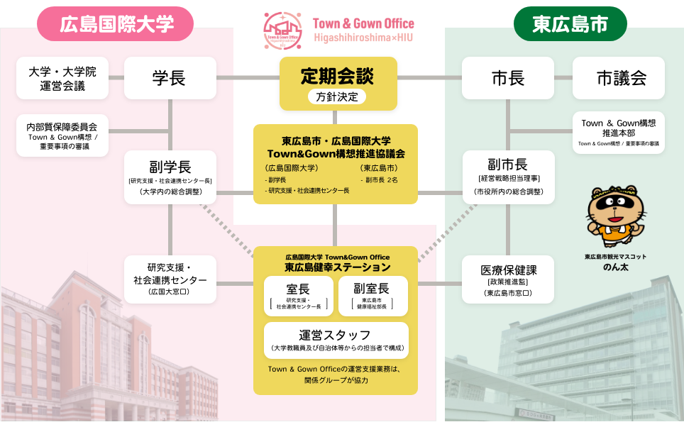 広島国際大学TGO体制図