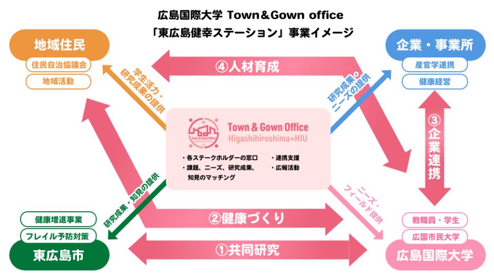 健幸ステーション事業イメージ