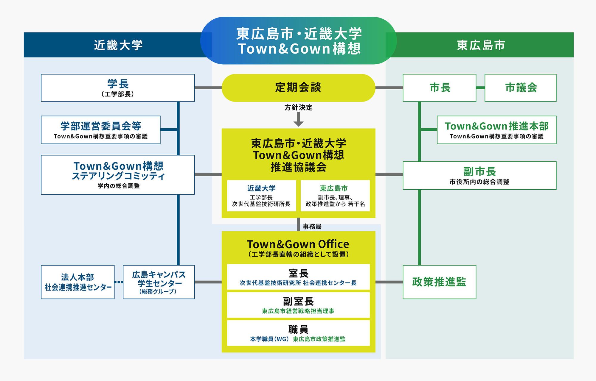 近畿大学Town & Gown構想推進体制図