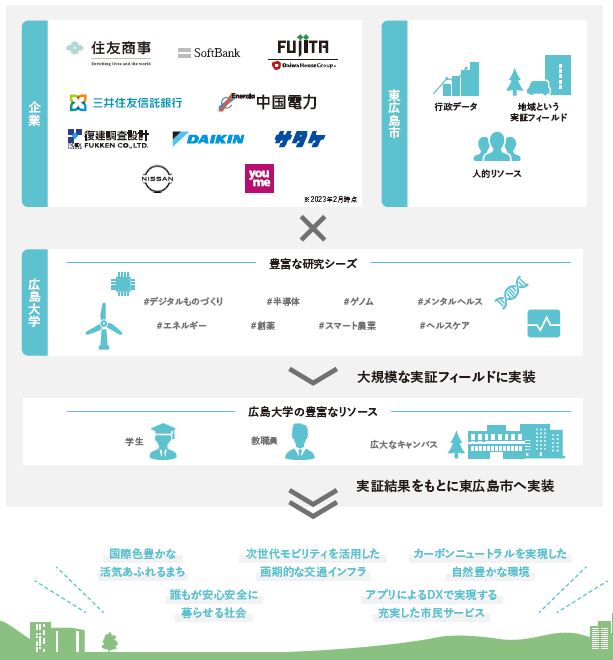 共創コンソーシアム